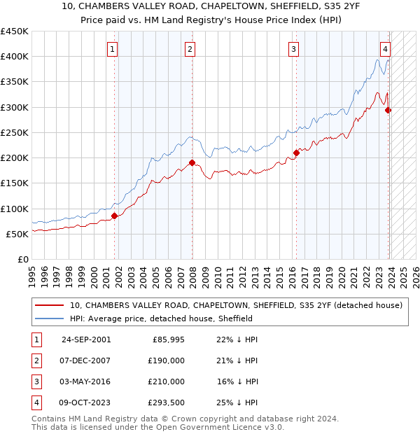 10, CHAMBERS VALLEY ROAD, CHAPELTOWN, SHEFFIELD, S35 2YF: Price paid vs HM Land Registry's House Price Index
