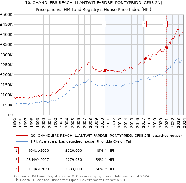 10, CHANDLERS REACH, LLANTWIT FARDRE, PONTYPRIDD, CF38 2NJ: Price paid vs HM Land Registry's House Price Index