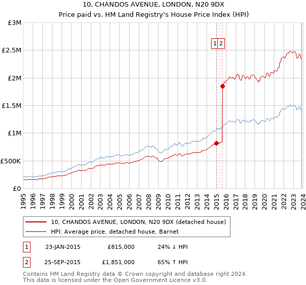 10, CHANDOS AVENUE, LONDON, N20 9DX: Price paid vs HM Land Registry's House Price Index