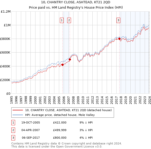 10, CHANTRY CLOSE, ASHTEAD, KT21 2QD: Price paid vs HM Land Registry's House Price Index