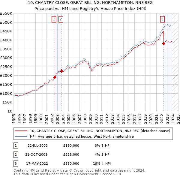 10, CHANTRY CLOSE, GREAT BILLING, NORTHAMPTON, NN3 9EG: Price paid vs HM Land Registry's House Price Index