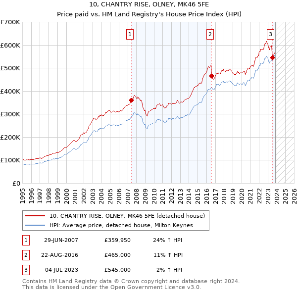 10, CHANTRY RISE, OLNEY, MK46 5FE: Price paid vs HM Land Registry's House Price Index