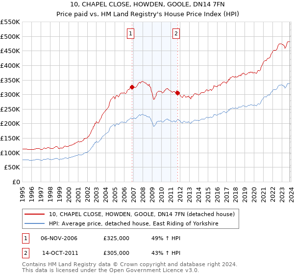 10, CHAPEL CLOSE, HOWDEN, GOOLE, DN14 7FN: Price paid vs HM Land Registry's House Price Index