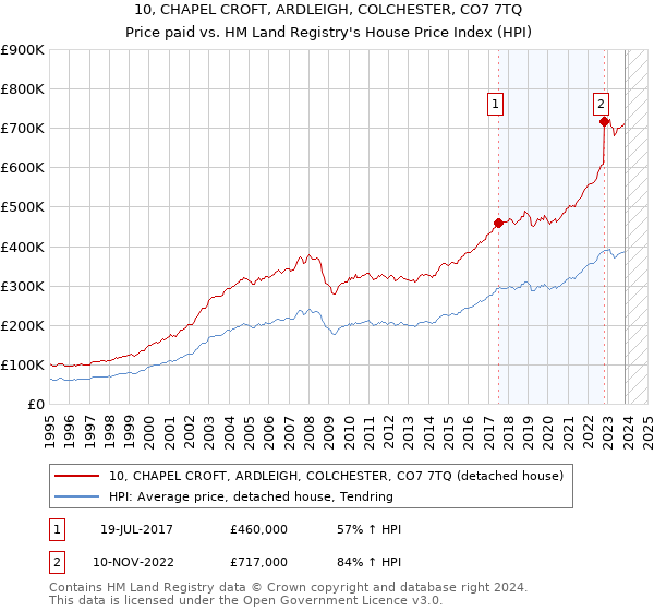 10, CHAPEL CROFT, ARDLEIGH, COLCHESTER, CO7 7TQ: Price paid vs HM Land Registry's House Price Index