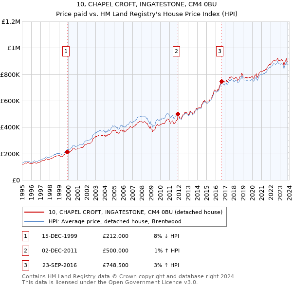 10, CHAPEL CROFT, INGATESTONE, CM4 0BU: Price paid vs HM Land Registry's House Price Index