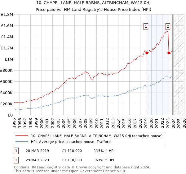 10, CHAPEL LANE, HALE BARNS, ALTRINCHAM, WA15 0HJ: Price paid vs HM Land Registry's House Price Index