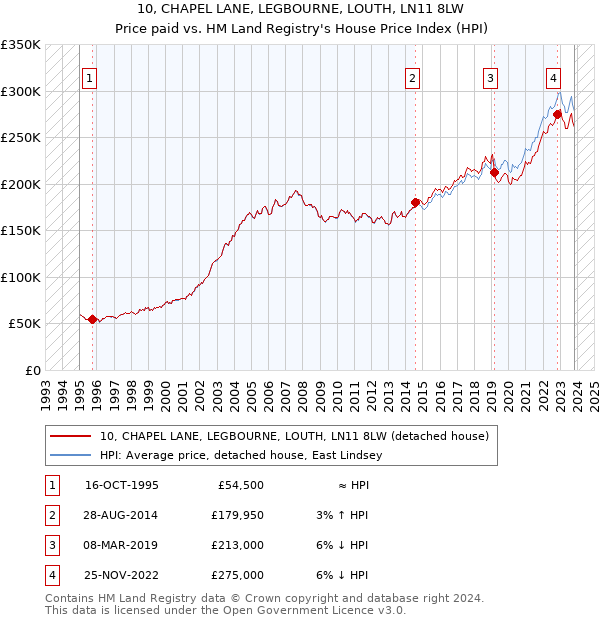 10, CHAPEL LANE, LEGBOURNE, LOUTH, LN11 8LW: Price paid vs HM Land Registry's House Price Index