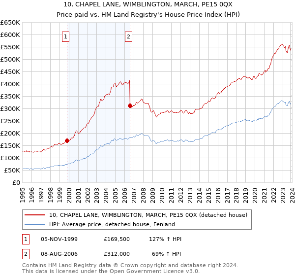 10, CHAPEL LANE, WIMBLINGTON, MARCH, PE15 0QX: Price paid vs HM Land Registry's House Price Index