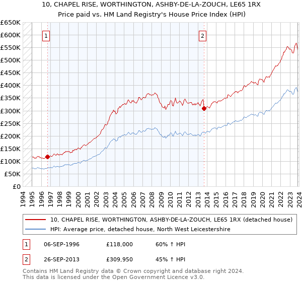 10, CHAPEL RISE, WORTHINGTON, ASHBY-DE-LA-ZOUCH, LE65 1RX: Price paid vs HM Land Registry's House Price Index