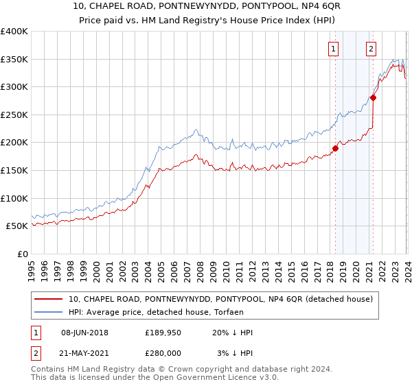 10, CHAPEL ROAD, PONTNEWYNYDD, PONTYPOOL, NP4 6QR: Price paid vs HM Land Registry's House Price Index