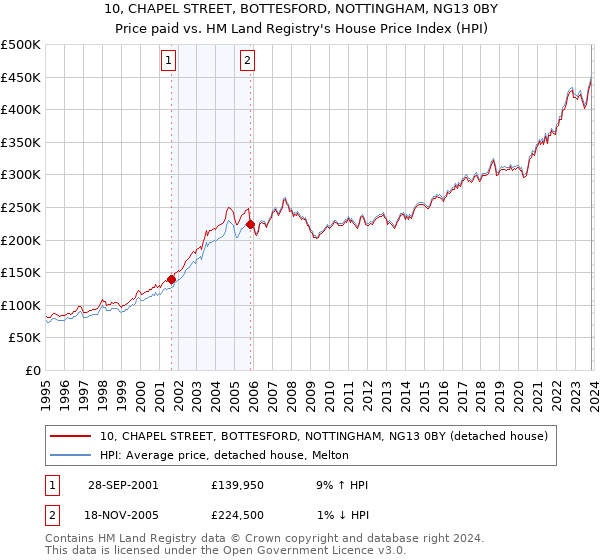 10, CHAPEL STREET, BOTTESFORD, NOTTINGHAM, NG13 0BY: Price paid vs HM Land Registry's House Price Index