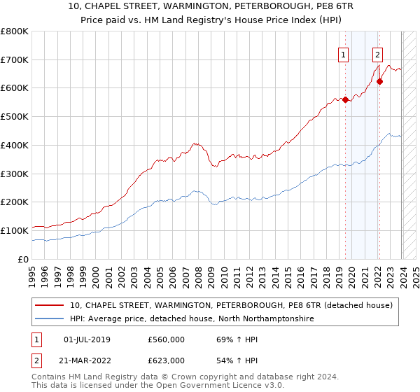 10, CHAPEL STREET, WARMINGTON, PETERBOROUGH, PE8 6TR: Price paid vs HM Land Registry's House Price Index