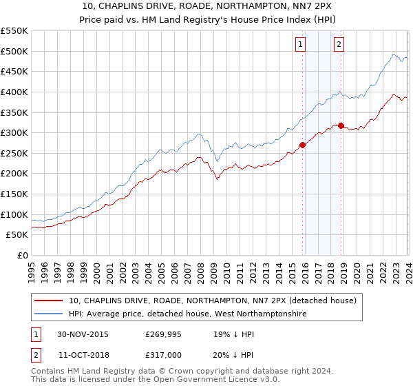 10, CHAPLINS DRIVE, ROADE, NORTHAMPTON, NN7 2PX: Price paid vs HM Land Registry's House Price Index