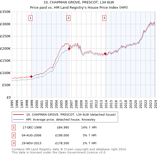 10, CHAPMAN GROVE, PRESCOT, L34 6LW: Price paid vs HM Land Registry's House Price Index