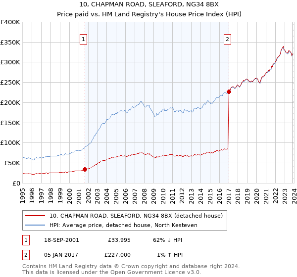 10, CHAPMAN ROAD, SLEAFORD, NG34 8BX: Price paid vs HM Land Registry's House Price Index
