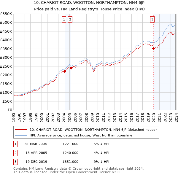 10, CHARIOT ROAD, WOOTTON, NORTHAMPTON, NN4 6JP: Price paid vs HM Land Registry's House Price Index