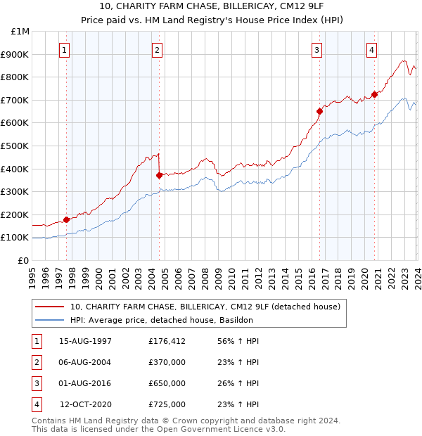 10, CHARITY FARM CHASE, BILLERICAY, CM12 9LF: Price paid vs HM Land Registry's House Price Index