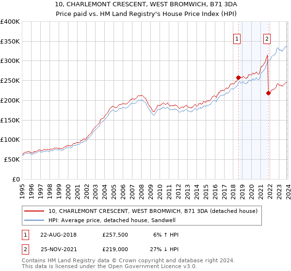 10, CHARLEMONT CRESCENT, WEST BROMWICH, B71 3DA: Price paid vs HM Land Registry's House Price Index