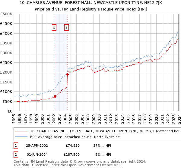 10, CHARLES AVENUE, FOREST HALL, NEWCASTLE UPON TYNE, NE12 7JX: Price paid vs HM Land Registry's House Price Index