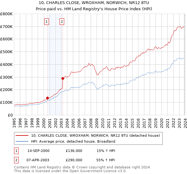 10, CHARLES CLOSE, WROXHAM, NORWICH, NR12 8TU: Price paid vs HM Land Registry's House Price Index