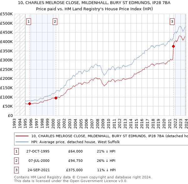 10, CHARLES MELROSE CLOSE, MILDENHALL, BURY ST EDMUNDS, IP28 7BA: Price paid vs HM Land Registry's House Price Index
