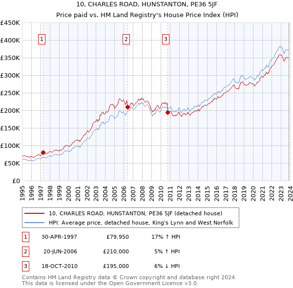 10, CHARLES ROAD, HUNSTANTON, PE36 5JF: Price paid vs HM Land Registry's House Price Index