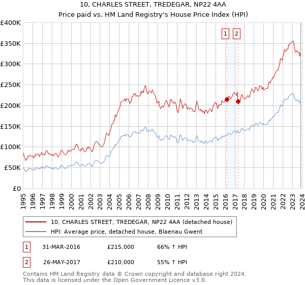 10, CHARLES STREET, TREDEGAR, NP22 4AA: Price paid vs HM Land Registry's House Price Index