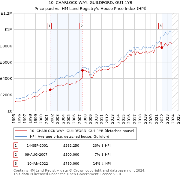 10, CHARLOCK WAY, GUILDFORD, GU1 1YB: Price paid vs HM Land Registry's House Price Index