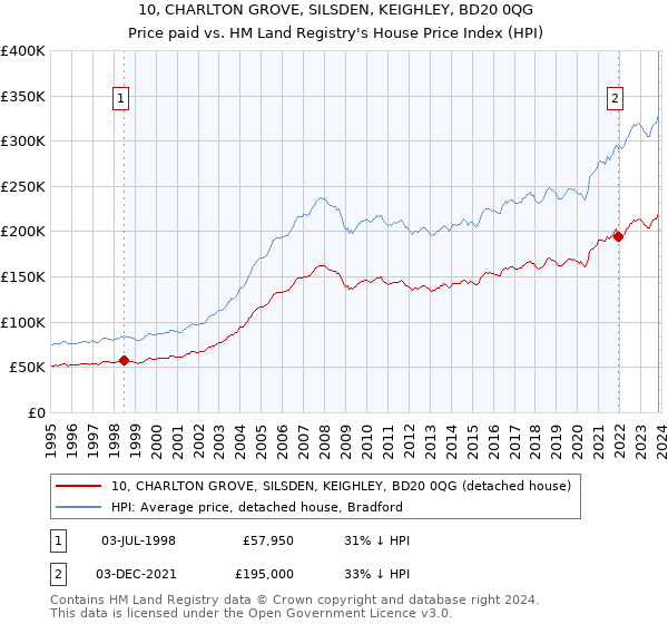 10, CHARLTON GROVE, SILSDEN, KEIGHLEY, BD20 0QG: Price paid vs HM Land Registry's House Price Index