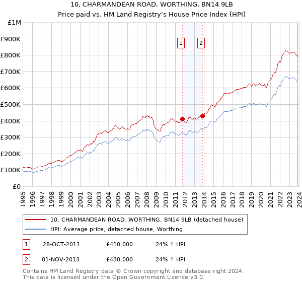 10, CHARMANDEAN ROAD, WORTHING, BN14 9LB: Price paid vs HM Land Registry's House Price Index
