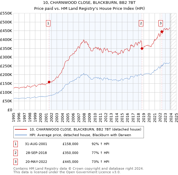 10, CHARNWOOD CLOSE, BLACKBURN, BB2 7BT: Price paid vs HM Land Registry's House Price Index