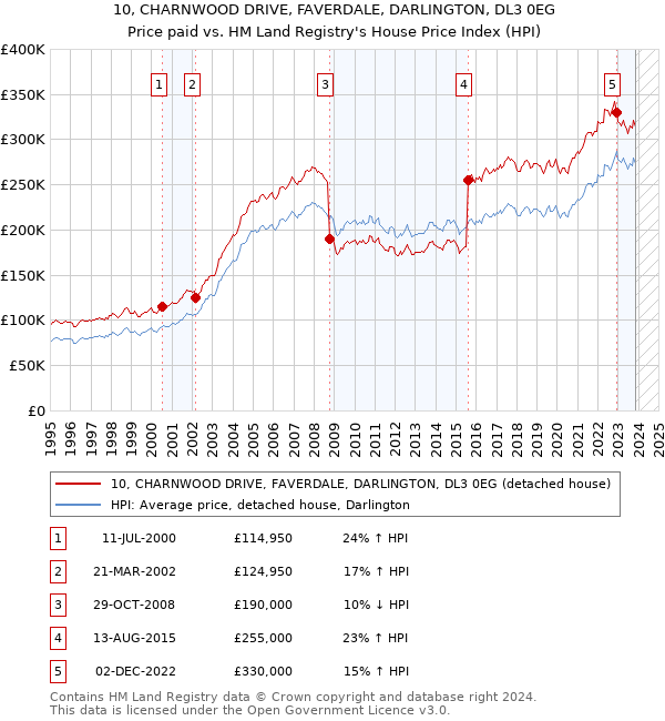 10, CHARNWOOD DRIVE, FAVERDALE, DARLINGTON, DL3 0EG: Price paid vs HM Land Registry's House Price Index