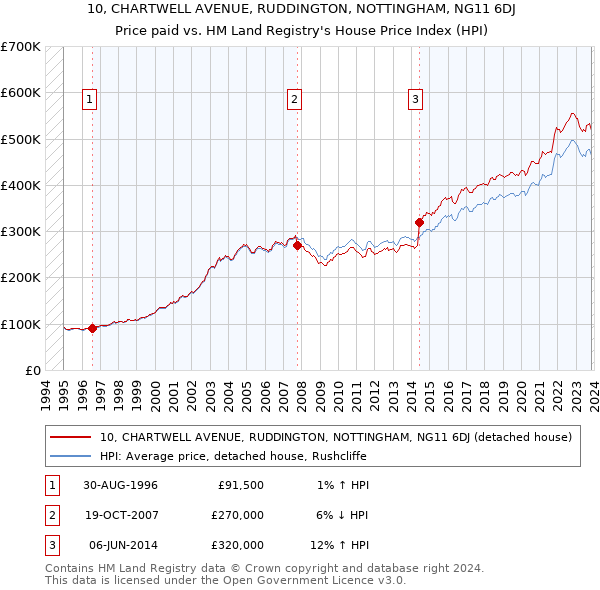 10, CHARTWELL AVENUE, RUDDINGTON, NOTTINGHAM, NG11 6DJ: Price paid vs HM Land Registry's House Price Index
