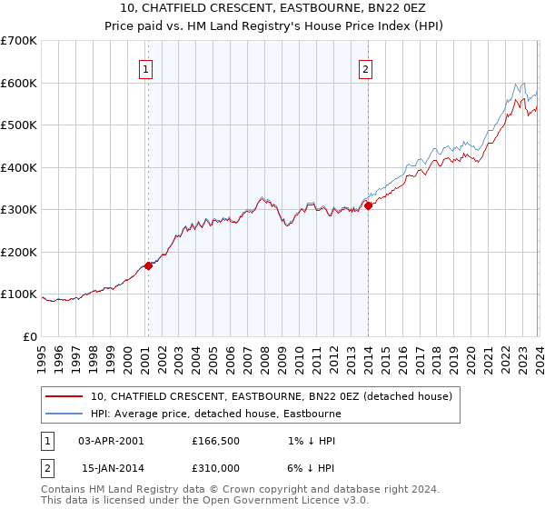 10, CHATFIELD CRESCENT, EASTBOURNE, BN22 0EZ: Price paid vs HM Land Registry's House Price Index