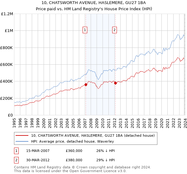 10, CHATSWORTH AVENUE, HASLEMERE, GU27 1BA: Price paid vs HM Land Registry's House Price Index