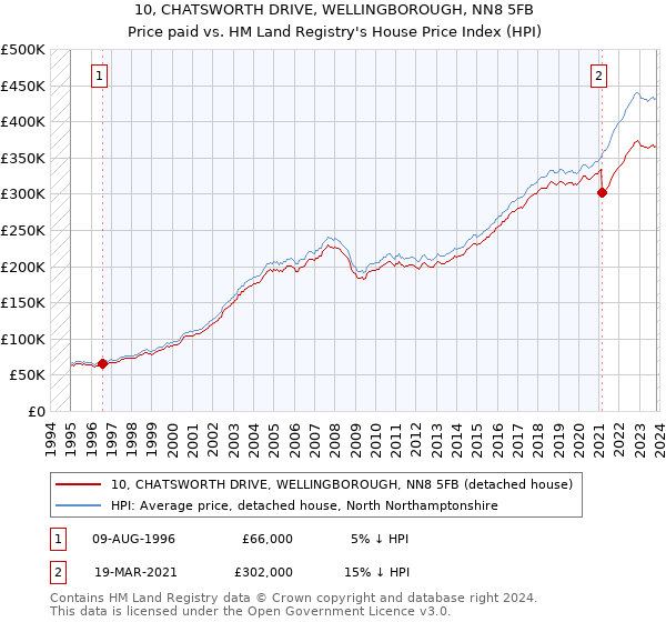 10, CHATSWORTH DRIVE, WELLINGBOROUGH, NN8 5FB: Price paid vs HM Land Registry's House Price Index