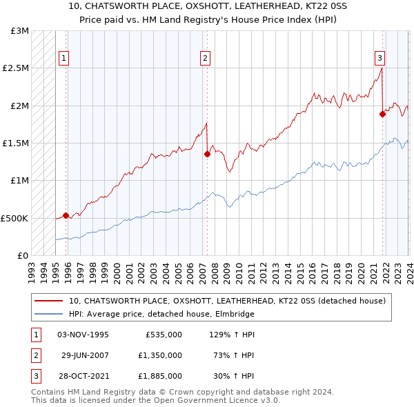 10, CHATSWORTH PLACE, OXSHOTT, LEATHERHEAD, KT22 0SS: Price paid vs HM Land Registry's House Price Index
