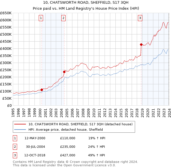 10, CHATSWORTH ROAD, SHEFFIELD, S17 3QH: Price paid vs HM Land Registry's House Price Index