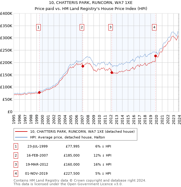10, CHATTERIS PARK, RUNCORN, WA7 1XE: Price paid vs HM Land Registry's House Price Index