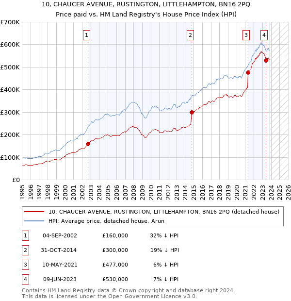 10, CHAUCER AVENUE, RUSTINGTON, LITTLEHAMPTON, BN16 2PQ: Price paid vs HM Land Registry's House Price Index