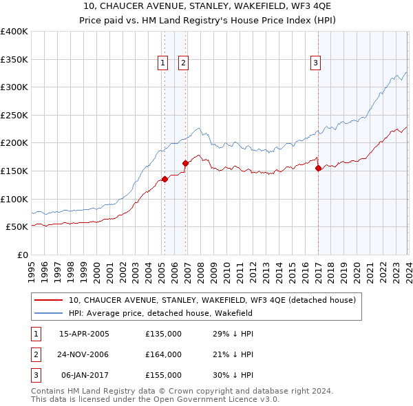 10, CHAUCER AVENUE, STANLEY, WAKEFIELD, WF3 4QE: Price paid vs HM Land Registry's House Price Index