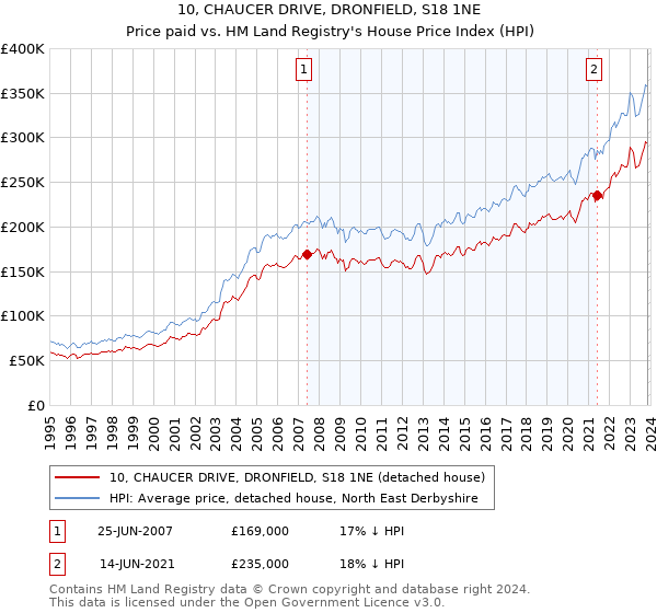 10, CHAUCER DRIVE, DRONFIELD, S18 1NE: Price paid vs HM Land Registry's House Price Index