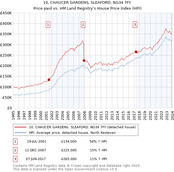 10, CHAUCER GARDENS, SLEAFORD, NG34 7FY: Price paid vs HM Land Registry's House Price Index