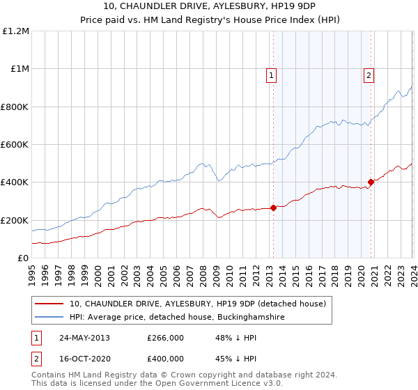 10, CHAUNDLER DRIVE, AYLESBURY, HP19 9DP: Price paid vs HM Land Registry's House Price Index