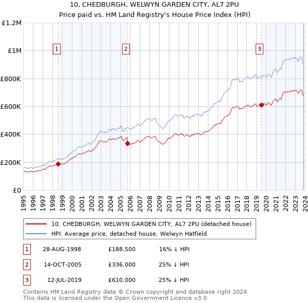 10, CHEDBURGH, WELWYN GARDEN CITY, AL7 2PU: Price paid vs HM Land Registry's House Price Index