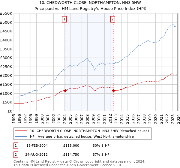 10, CHEDWORTH CLOSE, NORTHAMPTON, NN3 5HW: Price paid vs HM Land Registry's House Price Index