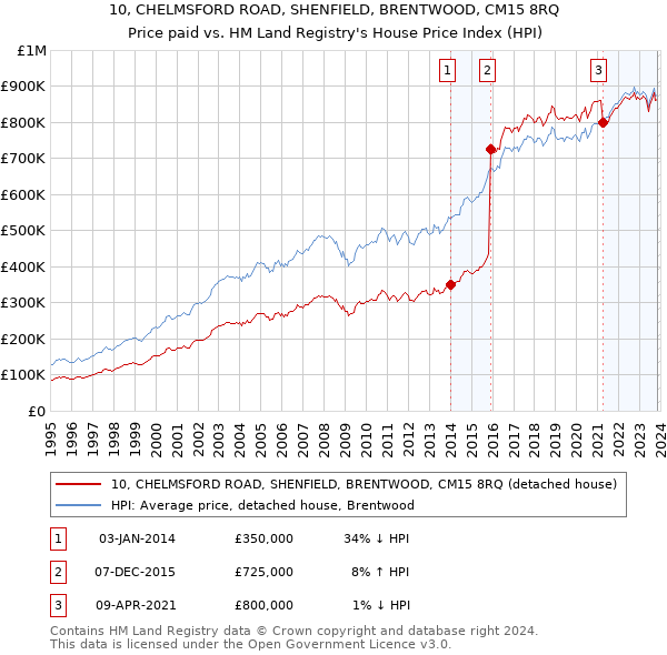 10, CHELMSFORD ROAD, SHENFIELD, BRENTWOOD, CM15 8RQ: Price paid vs HM Land Registry's House Price Index