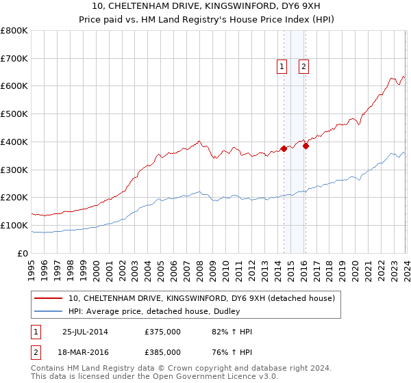 10, CHELTENHAM DRIVE, KINGSWINFORD, DY6 9XH: Price paid vs HM Land Registry's House Price Index