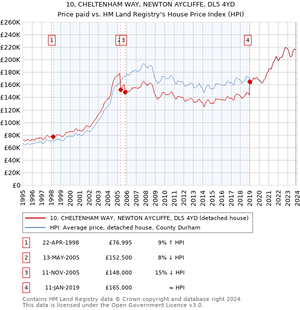 10, CHELTENHAM WAY, NEWTON AYCLIFFE, DL5 4YD: Price paid vs HM Land Registry's House Price Index