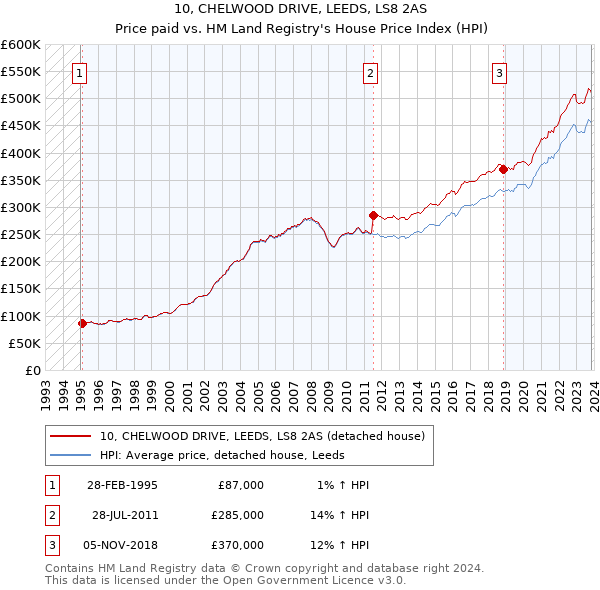 10, CHELWOOD DRIVE, LEEDS, LS8 2AS: Price paid vs HM Land Registry's House Price Index
